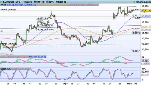 EUR/USD